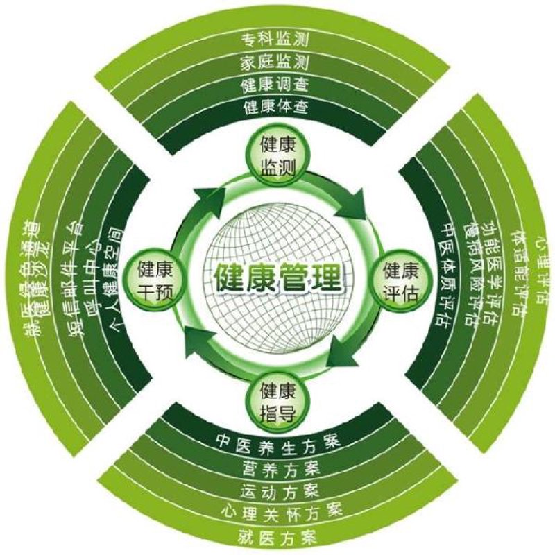 个性化健康服务，不仅关注身体健康状况，还考虑到心理和社交需求。这种服务模式在健康管理领域掀起了一场变革。